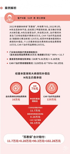 79元享最高400萬醫療保障！“蘇惠?！鄙壣暇€蘇州保險